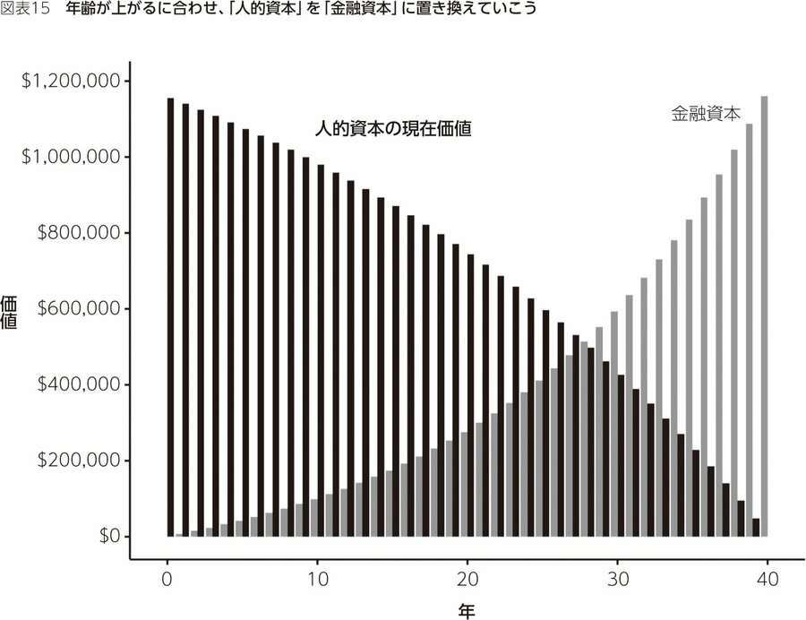 人的資本の現在価値