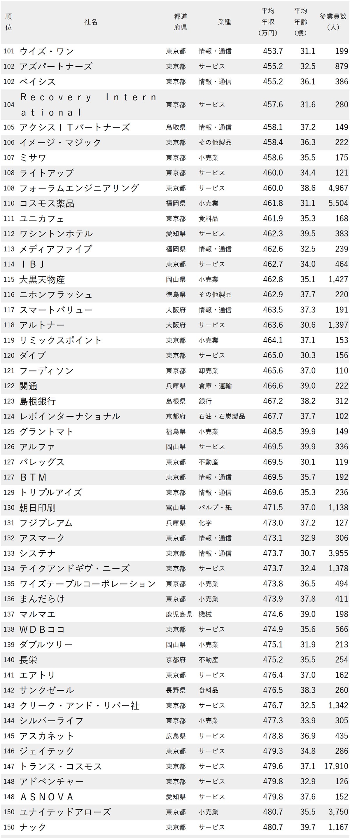 図表：年収が低い会社ランキング2025【従業員の平均年齢30代・250社完全版】101～150位