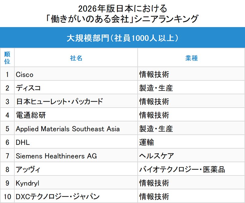 図表：「働きがいのある会社」シニアランキング大規模部門トップ10