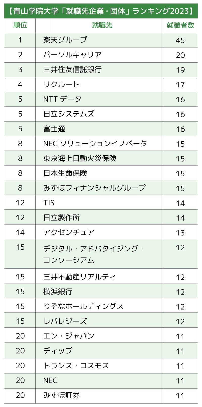 GMARCH＋上智・理科大「就職先企業・団体」ランキング2023最新版【全20位・完全版】