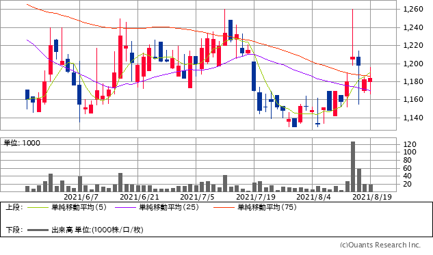 防衛 関連銘柄のなかで 今が 買い場 の6社を紹介 アフガニスタンに駐留していた米軍が撤退を完了する8月末までに 防衛 関連銘柄が高騰する可能性に注目 お宝銘柄 発掘術 ザイ オンライン