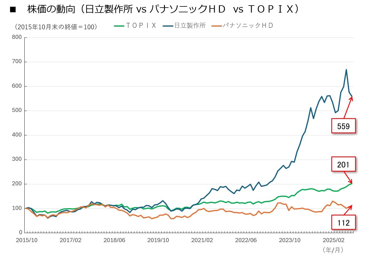 図表:株価の動向(日立製作所 vs パナソニックHD vs TOPIX)