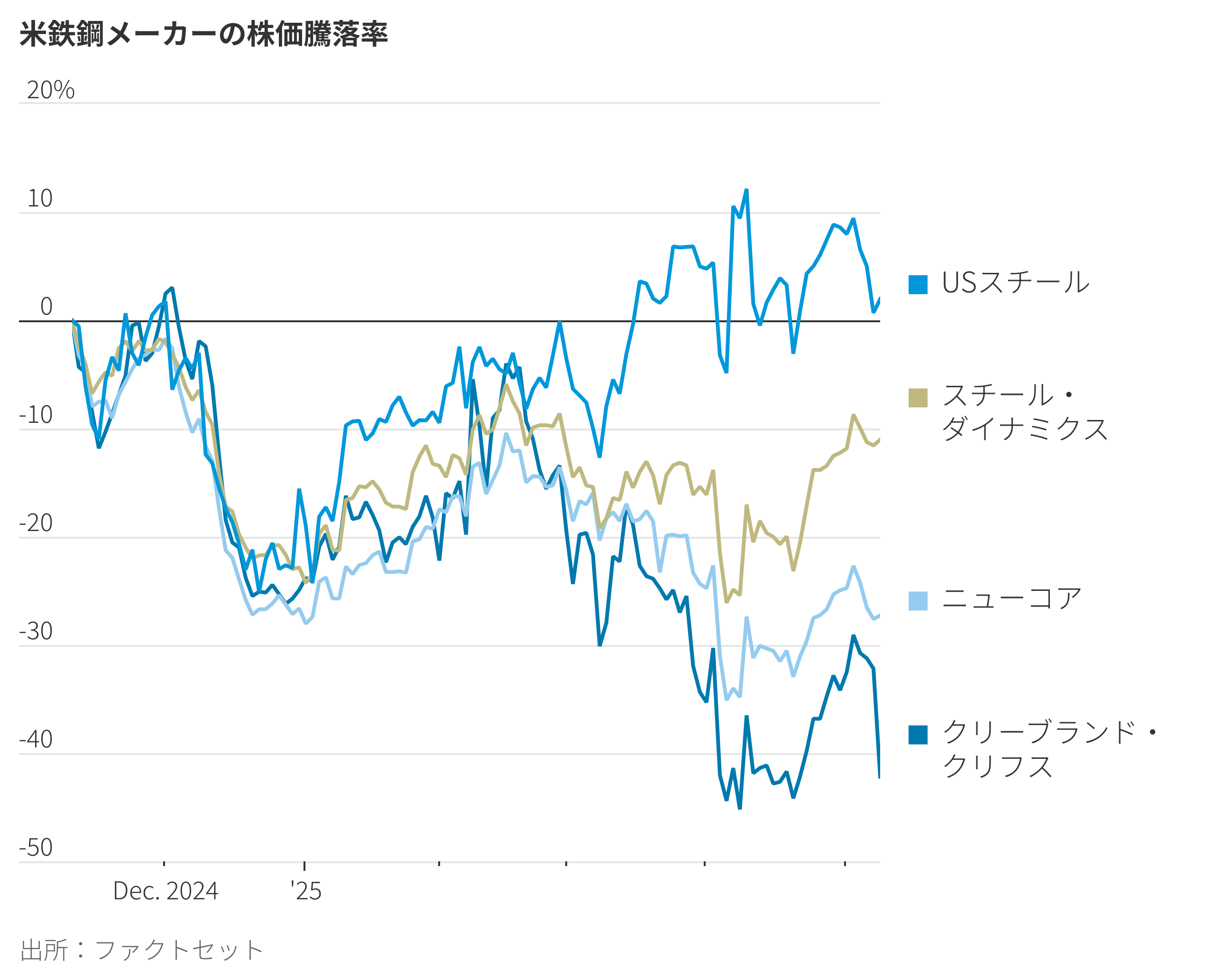 米鉄鋼業の浮揚狙うトランプ関税、大手クリフスに逆効果 - The Wall Street Journal発