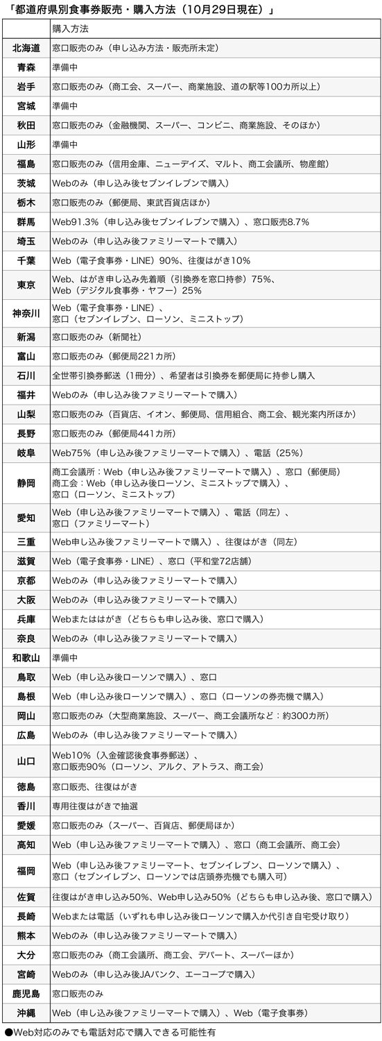 東京の Go Toイート食事券 で 混乱が間違いなく起きる理由 News Amp Analysis ダイヤモンド オンライン