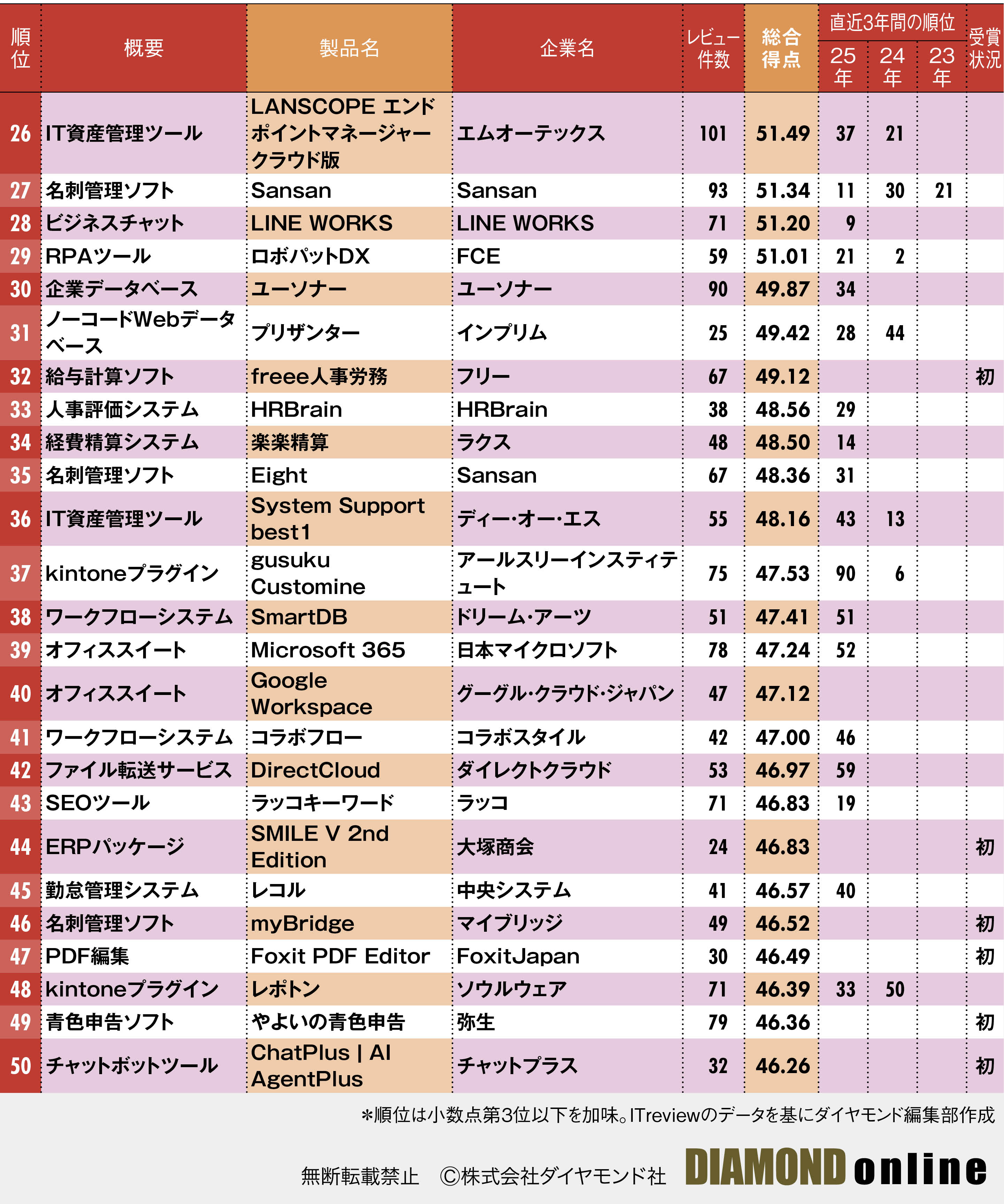 図表：ユーザーからの支持が高いITツールランキング2026年版_26位～50位