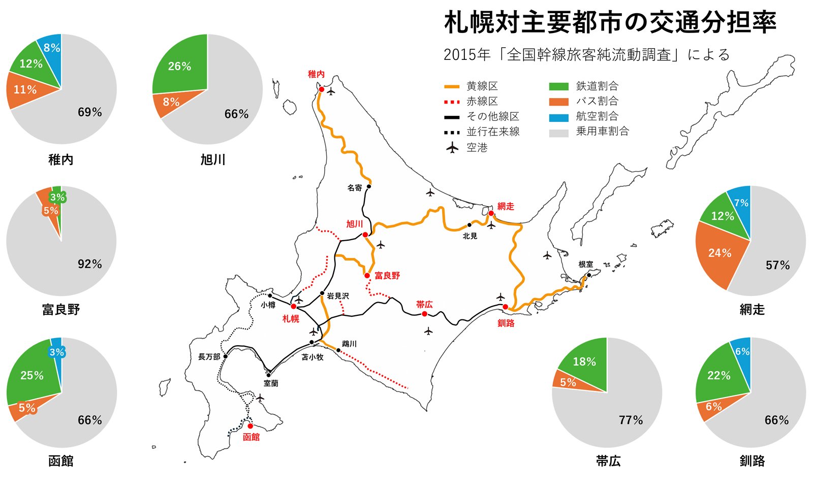 図表：札幌対主要都市の交通分担率
