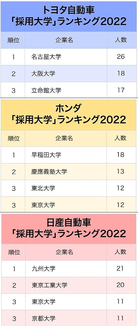 3大自動車メーカー「採用大学」ランキング2022最新版!各社の採用「不動の1位」は?