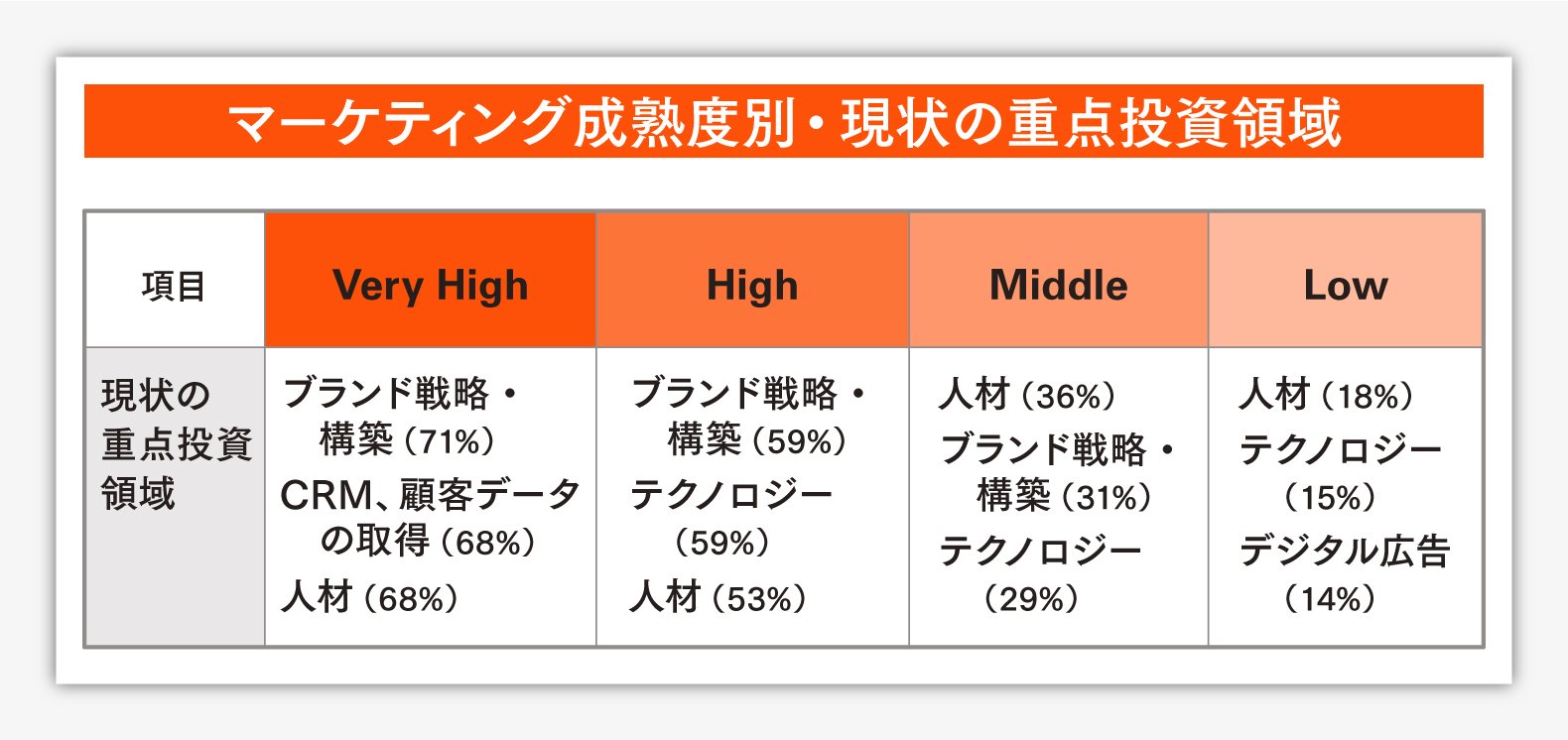 ブランド・マーケティング投資は売り上げにどう効いているのか。大企業403社のCxO調査が示す、成果を生む投資の優先順位