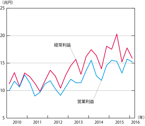 円高で企業利益は見通しよりも確実に悪化する