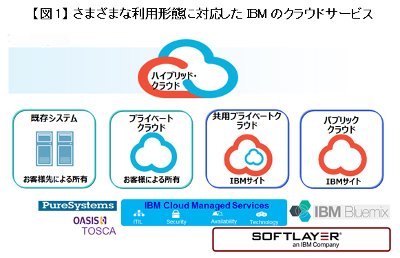 企業のどんなニーズにも応えるフルライン戦略<br />――日本IBMのクラウド事業