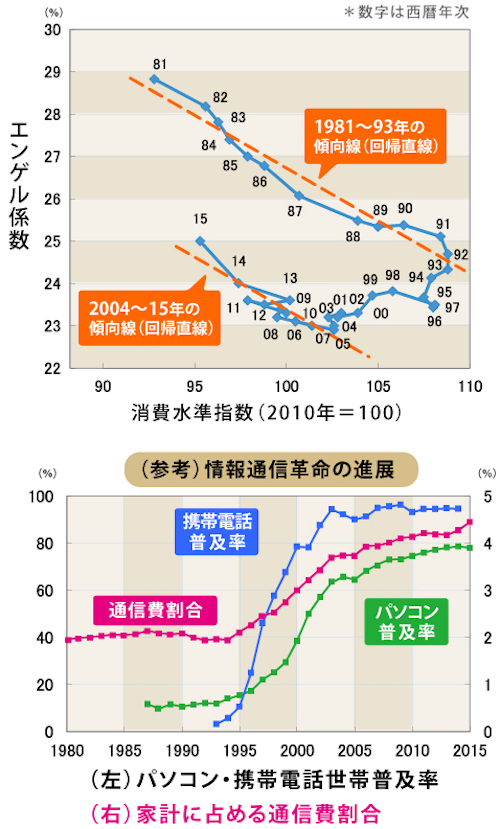 エンゲル係数を急上昇させている 犯人 は誰だ 本川裕の社会実情データ エッセイ ダイヤモンド オンライン