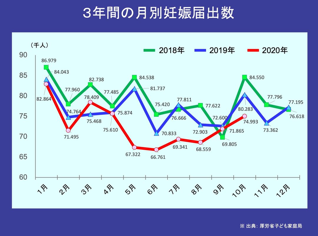 コロナ禍で少子化に拍車!出産激減で社会保障政策見直しの可能性も