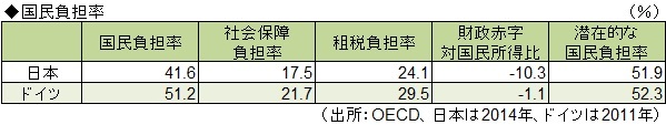 ドイツと徹底比較!日本の特徴は<br />少ない税負担、小さな政府、低い犯罪率