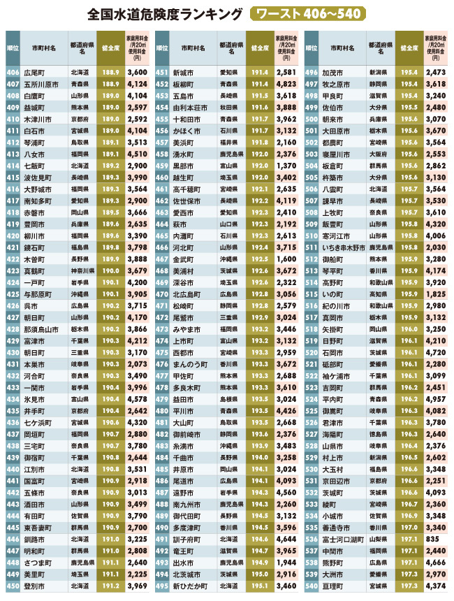 全国 水道危険度 ランキング ワースト1219 あなたの街は大丈夫 週刊ダイヤモンド 特別レポート ダイヤモンド オンライン