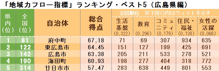 「地域力フロー指標」ランキング・ベスト5(広島県編)