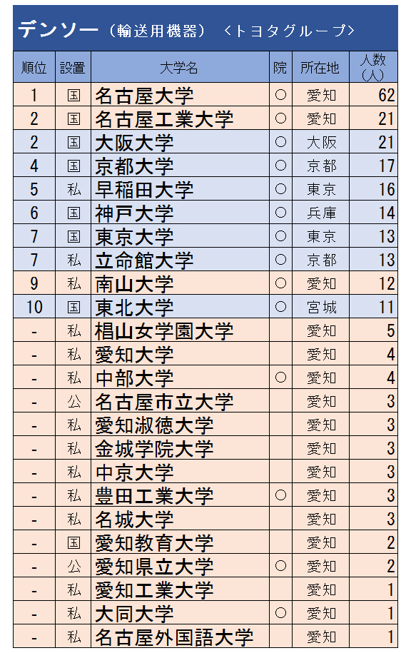 トヨタ Jr東海 愛知が本社の15社 新卒採用大学ランキング 週刊ダイヤモンド 特別レポート ダイヤモンド オンライン