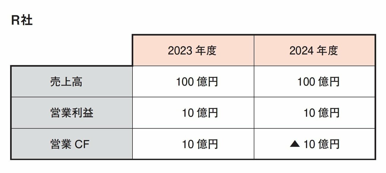 株価が低迷する企業の決算に共通する「1つの要注意シグナル」