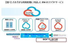 企業のどんなニーズにも応えるフルライン戦略――日本IBMのクラウド事業