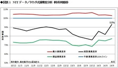 肥大化するNTTを、もはや誰も止められない コスト削減活動が「徒労に帰す」これだけの理由