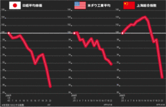 世界同時株安パニック！（前編）「買い手不在」日本株の惨状