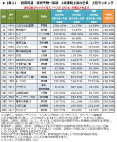 決算ランキング（5）サプライズ、それともいい加減？業績予想 vs 実績の「乖離率」