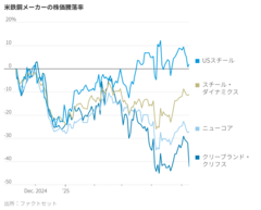 米鉄鋼業の浮揚狙うトランプ関税、大手クリフスに逆効果