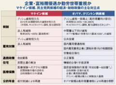 民主党両候補と共和党マケイン氏、経済政策の違いは何か