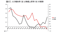 日本のデフレは人口減少が原因なのか人口増減と「物価」は実は関係がない