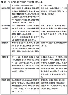 特定秘密保護法は本当に天下の悪法か