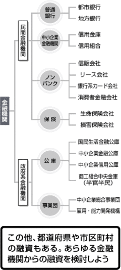 自社に有利な借入先・条件を選択せよ！