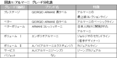 団塊ジュニアの購買意欲を刺激!?高級ブランド「ディフュージョンライン戦略」の正体