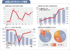 【大京】回転数が示す在庫管理の甘さ“ストック”で稼ぐ体制の構築へ