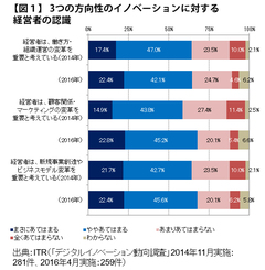 デジタル変革への経営者の意識は2年前とどう変わったのか