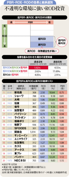 不安定相場では「高ＲＯＤ、低ＰＢＲ、高ＲＯＥ」銘柄に注目！