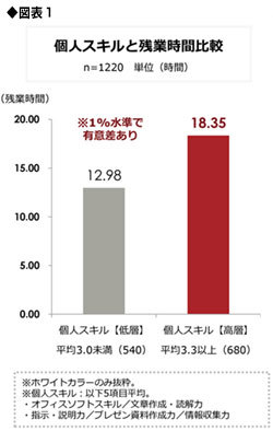 「個人スキルと残業時間」図表