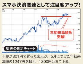 十夢が保有する「楽天」の株価が上昇！