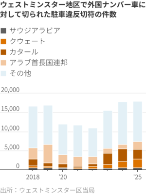 図表：ウェストミンスター地区で外国ナンバー車に対して切られた駐車違反切符の件数