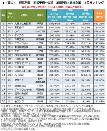 決算ランキング（5）サプライズ、それともいい加減？業績予想 vs 実績の「乖離率」