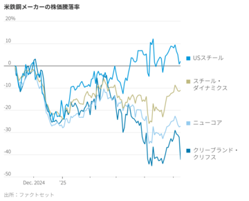 米鉄鋼業の浮揚狙うトランプ関税、大手クリフスに逆効果