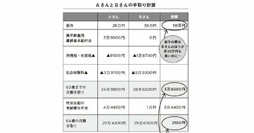 定年後、働きすぎると、「手取り」が下がる?「働き損」にならないためのポイント