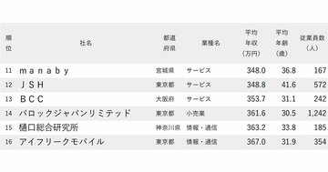 年収が低い会社ランキング2026【1000社・完全版】エービーシー・マート、くら寿司、ブルボンは何位？