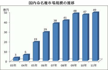 公園、歩道橋、トイレに、なぜ企業名が付いてるの?財政難の自治体が飛びつく「命名権」の大売り出し