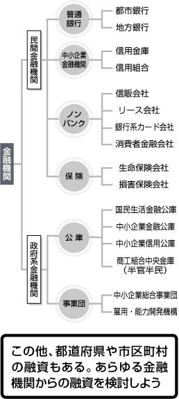 自社に有利な借入先・条件を選択せよ！