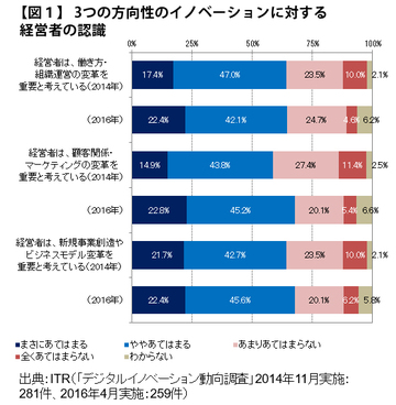 デジタル変革への経営者の意識は2年前とどう変わったのか
