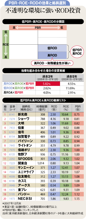 不安定相場では「高ROD、低PBR、高ROE」銘柄に注目!
