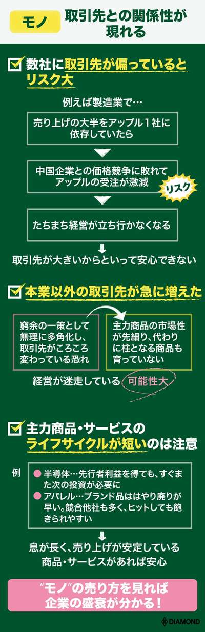 「モノ」取引先との関係性が表れる