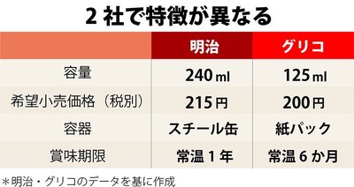 液体ミルク2社対比表