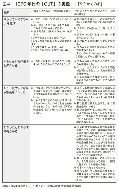 図4　1970年代のOJTの実像――やらせてみる
