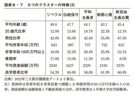 図表8・7　5つのクラスターの特徴（2）
