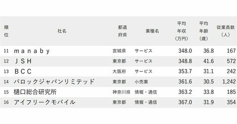 年収が低い会社ランキング2026【1000社・完全版】エービーシー・マート、くら寿司、ブルボンは何位？